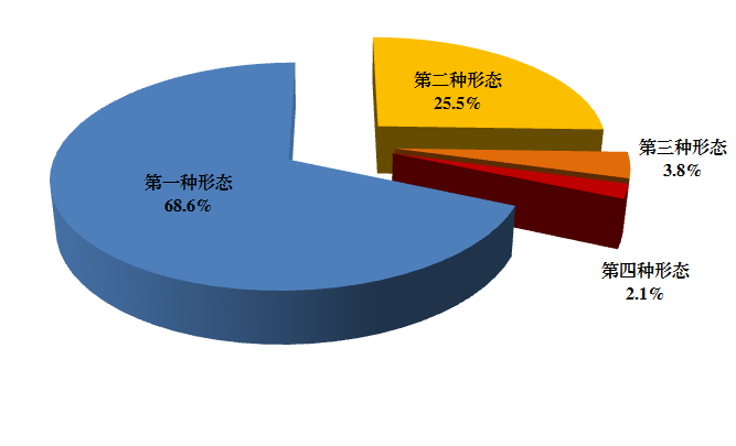 全省纪检监察机关运用监督执纪“四种形态”占比图